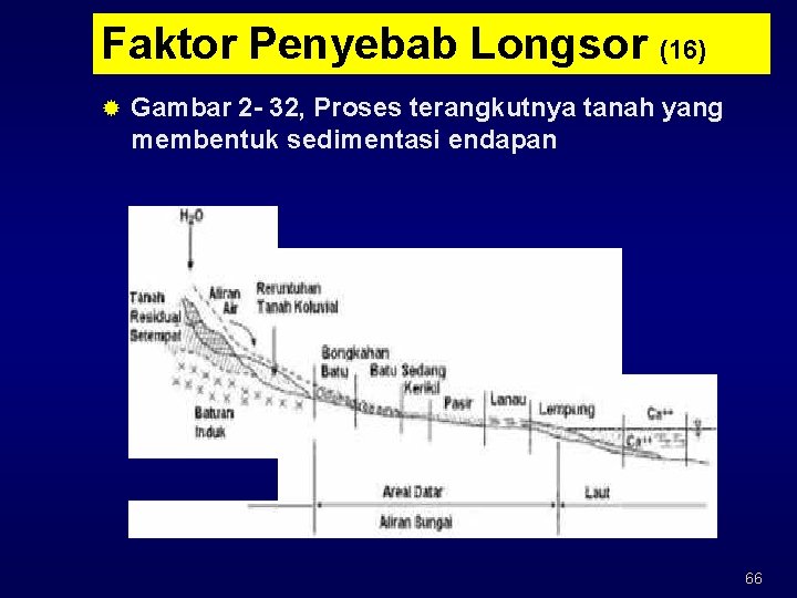 Faktor Penyebab Longsor (16) ® Gambar 2 - 32, Proses terangkutnya tanah yang membentuk