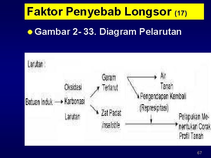 Faktor Penyebab Longsor (17) ® Gambar 2 - 33. Diagram Pelarutan 67 