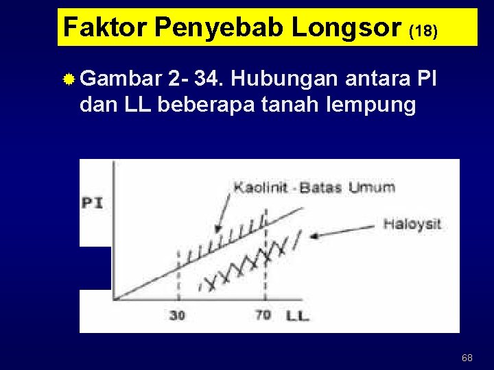 Faktor Penyebab Longsor (18) ® Gambar 2 - 34. Hubungan antara PI dan LL