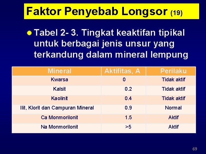 Faktor Penyebab Longsor (19) ® Tabel 2 - 3. Tingkat keaktifan tipikal untuk berbagai