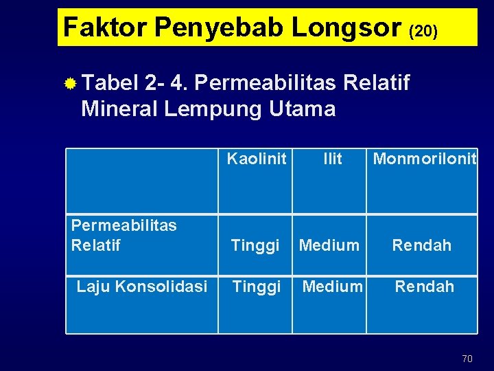 Faktor Penyebab Longsor (20) ® Tabel 2 - 4. Permeabilitas Relatif Mineral Lempung Utama