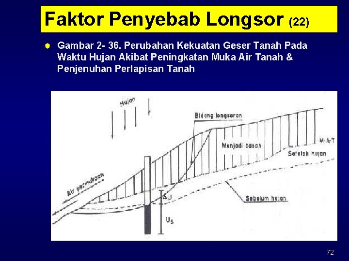 Faktor Penyebab Longsor (22) ® Gambar 2 - 36. Perubahan Kekuatan Geser Tanah Pada