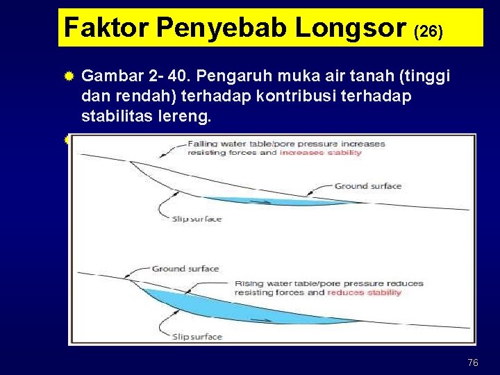 Faktor Penyebab Longsor (26) ® Gambar 2 - 40. Pengaruh muka air tanah (tinggi