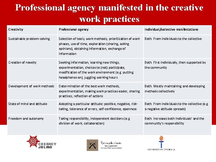 Professional agency manifested in the creative work practices Creativity Professional agency Individual/collective manifestations Sustainable