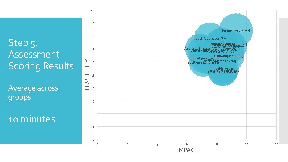 10 9 Improve youth MH Average across groups 10 minutes Youth food access/PA Reduce