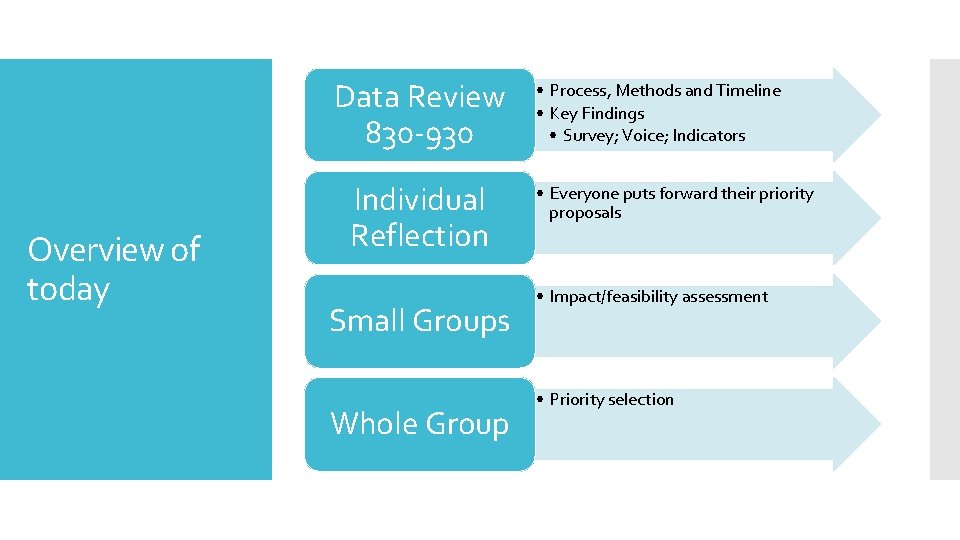 Data Review 830 -930 Overview of today Individual Reflection Small Groups Whole Group •