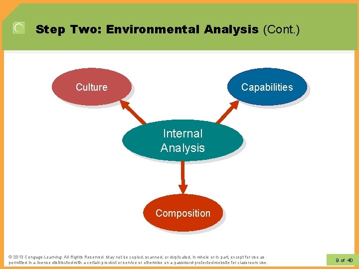 Step Two: Environmental Analysis (Cont. ) Culture Capabilities Internal Analysis Composition © 2012 Learning.