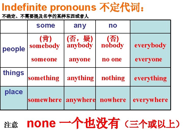 Indefinite pronouns 不定代词： 不确定、不需要提及名字的某样东西或者人 some any (肯) (否，疑) anybody somebody people someone anyone things