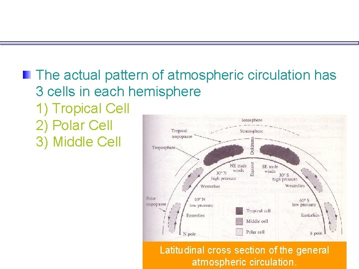 The actual pattern of atmospheric circulation has 3 cells in each hemisphere 1) Tropical