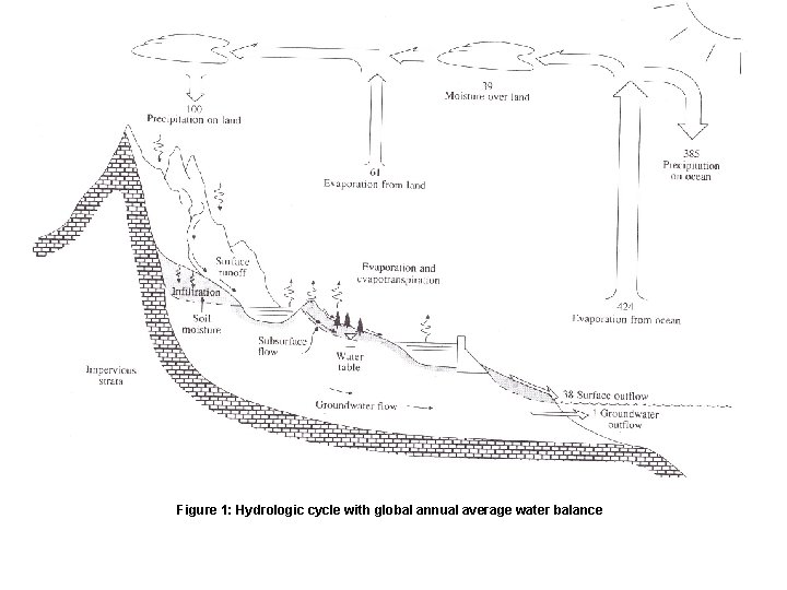 Figure 1: Hydrologic cycle with global annual average water balance 