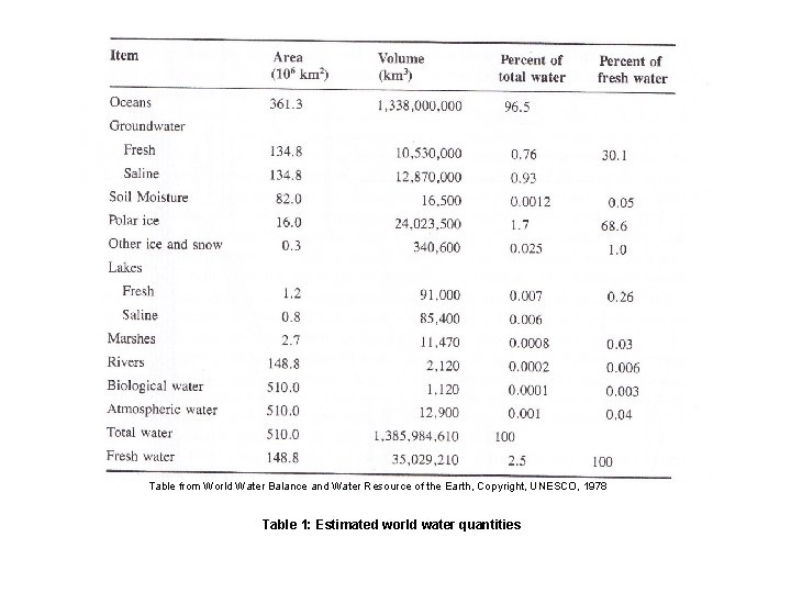 Table from World Water Balance and Water Resource of the Earth, Copyright, UNESCO, 1978