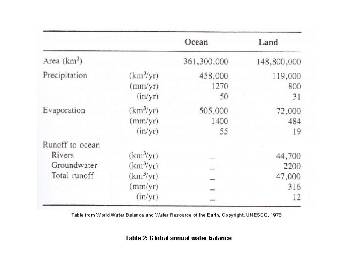 Table from World Water Balance and Water Resource of the Earth, Copyright, UNESCO, 1978