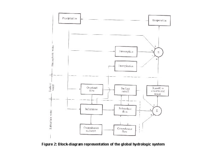 Figure 2: Block-diagram representation of the global hydrologic system 