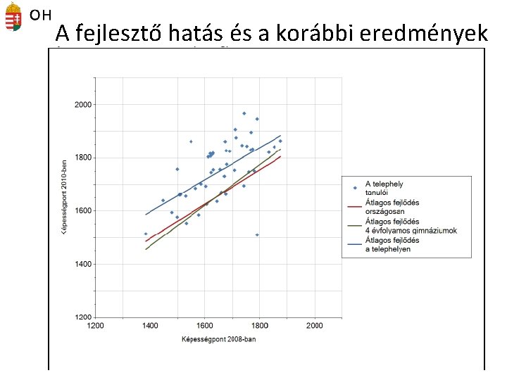 A fejlesztő hatás és a korábbi eredmények 