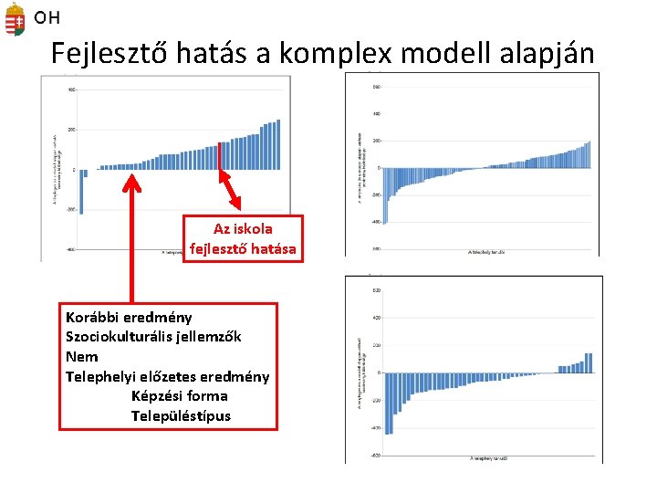 Fejlesztő hatás a komplex modell alapján Az iskola fejlesztő hatása Korábbi eredmény Szociokulturális jellemzők