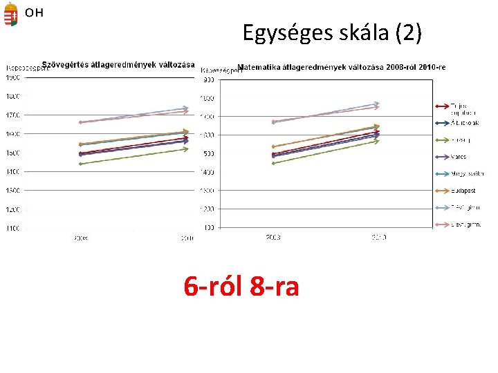 Egységes skála (2) 6 -ról 8 -ra 