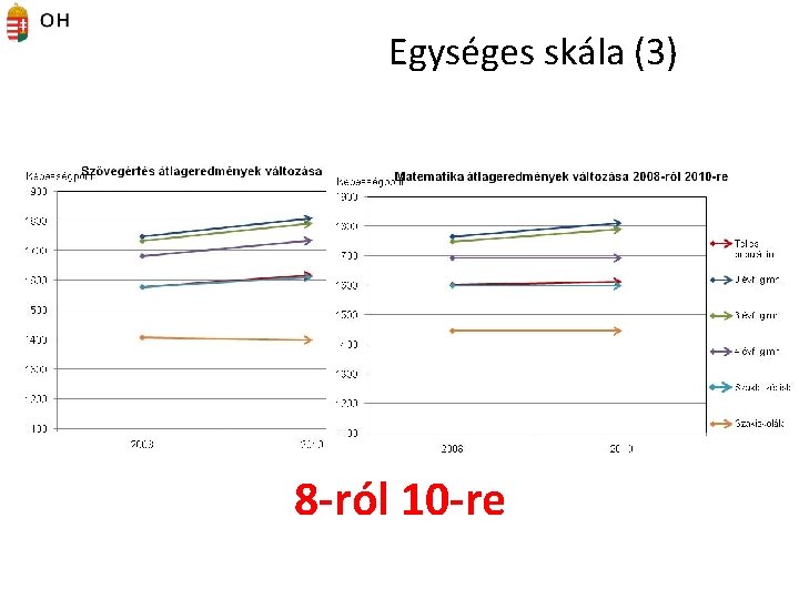 Egységes skála (3) 8 -ról 10 -re 