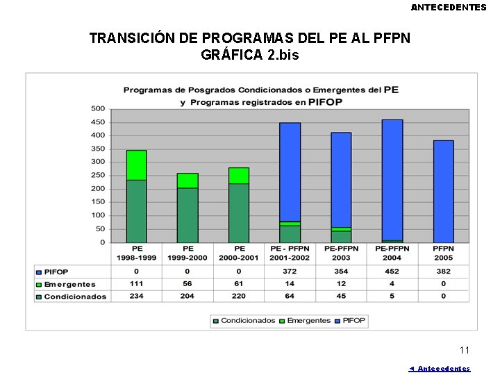 ANTECEDENTES TRANSICIÓN DE PROGRAMAS DEL PE AL PFPN GRÁFICA 2. bis 11 ◄ Antecedentes