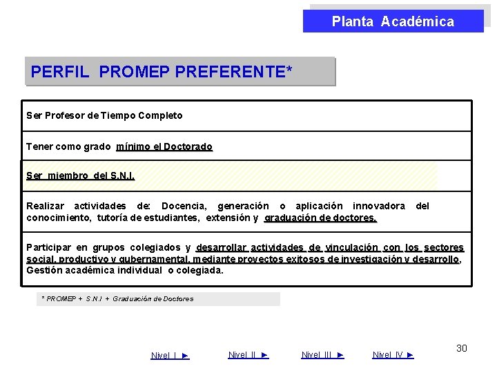 Planta Académica PERFIL PROMEP PREFERENTE* Ser Profesor de Tiempo Completo Tener como grado mínimo