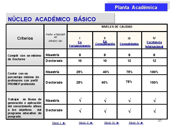 Planta Académica NÚCLEO ACADÉMICO BÁSICO NIVELES DE CALIDAD Criterios Cumplir con un mínimo de