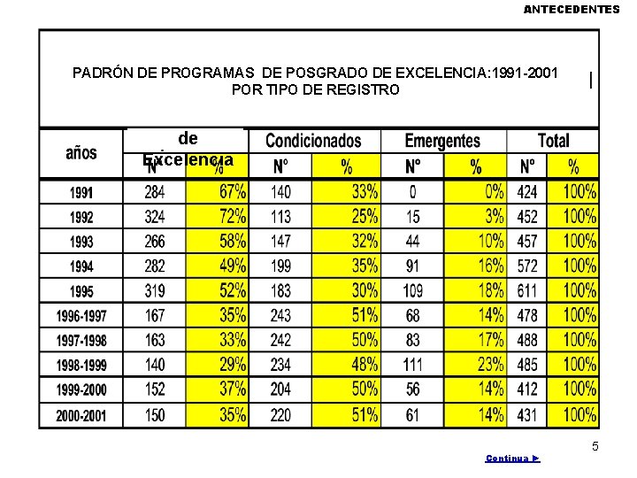 ANTECEDENTES PADRÓN DE PROGRAMAS DE POSGRADO DE EXCELENCIA: 1991 -2001 POR TIPO DE REGISTRO