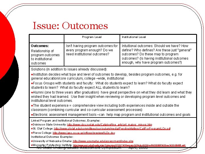 Issue: Outcomes Program Level Outcomes: Relationship of program outcomes to institutional outcomes Isn’t having