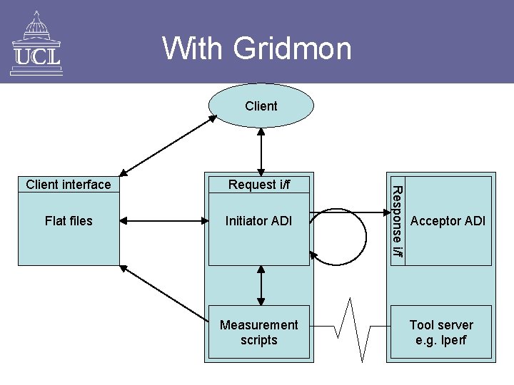 With Gridmon Client Request i/f Flat files Initiator ADI Measurement scripts Response i/f Client