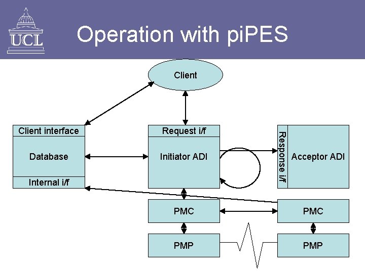 Operation with pi. PES Client Request i/f Database Initiator ADI Internal i/f Response i/f