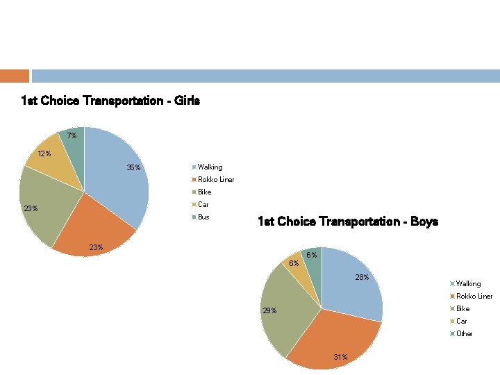 1 st Choice Transportation - Girls 7% 12% 35% Walking Rokko Liner Bike Car