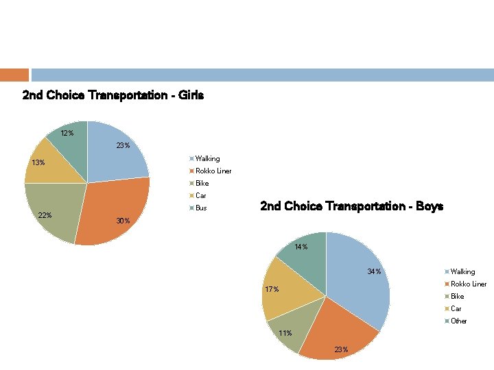 2 nd Choice Transportation - Girls 12% 23% Walking 13% Rokko Liner Bike Car