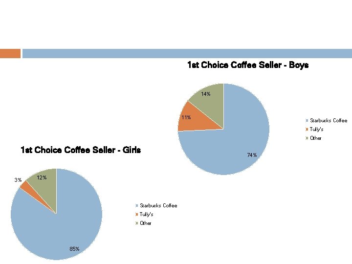 1 st Choice Coffee Seller - Boys 14% 11% Starbucks Coffee Tully's Other 1