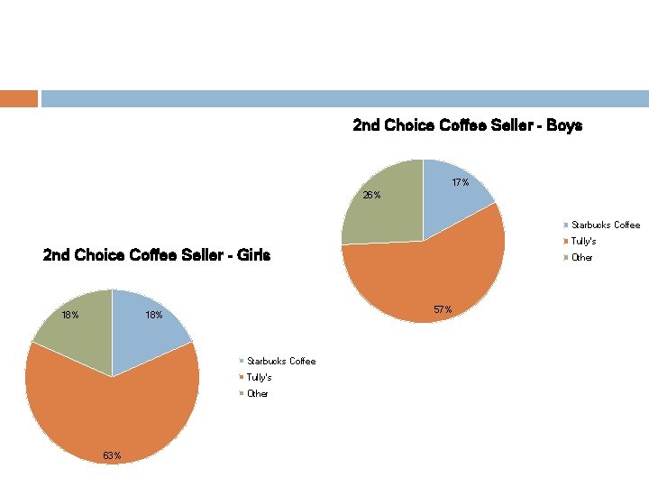 2 nd Choice Coffee Seller - Boys 17% 26% Starbucks Coffee Tully's 2 nd