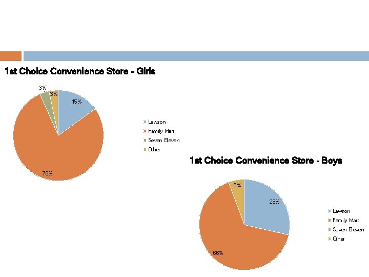 1 st Choice Convenience Store - Girls 3% 3% 15% Lawson Family Mart Seven