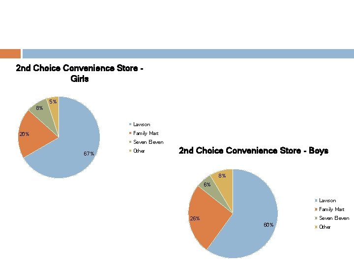 2 nd Choice Convenience Store Girls 5% 8% Lawson Family Mart 20% Seven Eleven