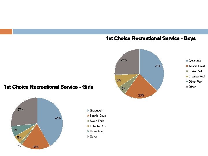 1 st Choice Recreational Service - Boys 26% Greenbelt 37% Tennis Court Skate Park