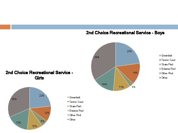 2 nd Choice Recreational Service - Boys 23% Greenbelt 34% Tennis Court Skate Park