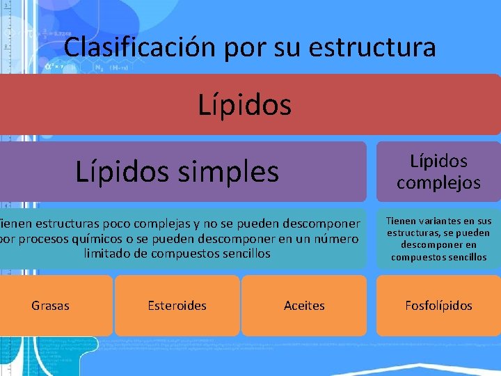 Clasificación por su estructura Lípidos simples Lípidos complejos Tienen estructuras poco complejas y no
