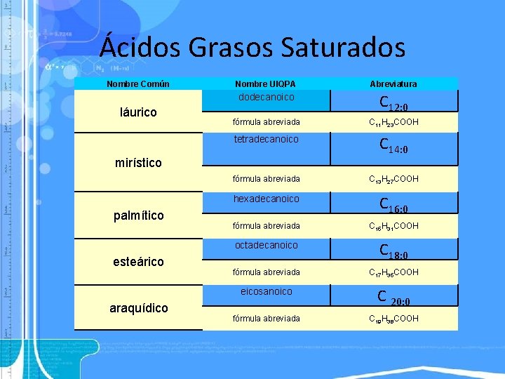 Ácidos Grasos Saturados Nombre Común láurico Nombre UIQPA Abreviatura dodecanoico C 12: 0 fórmula