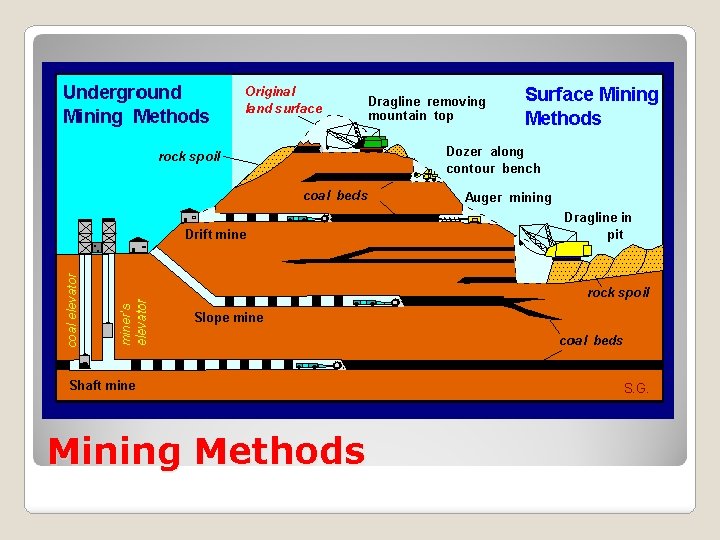Mining Methods 