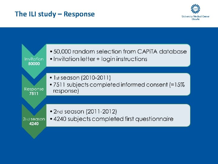 The ILI study – Response 