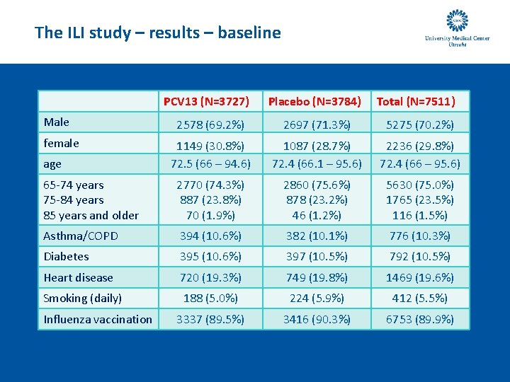 The ILI study – results – baseline PCV 13 (N=3727) Male Placebo (N=3784) Total