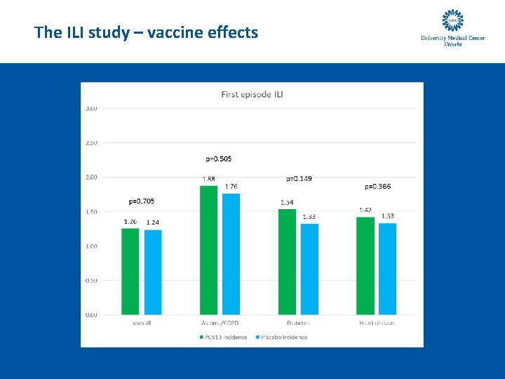 The ILI study – vaccine effects 