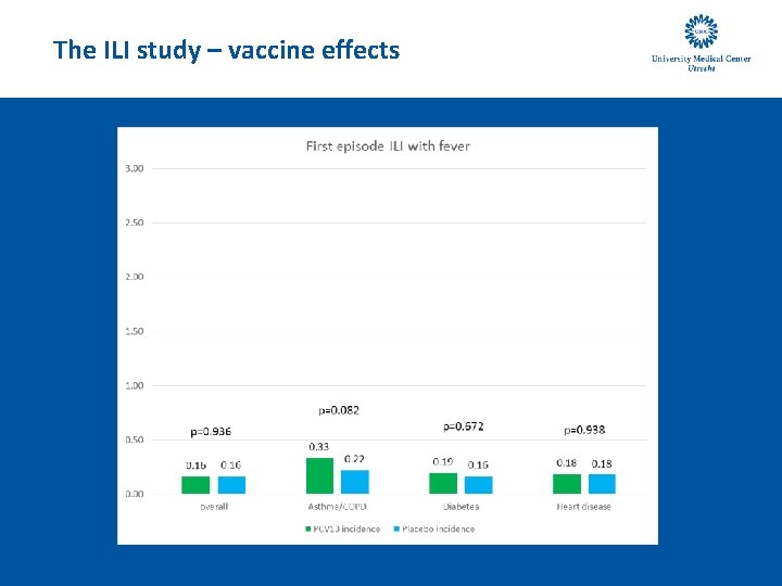 The ILI study – vaccine effects 