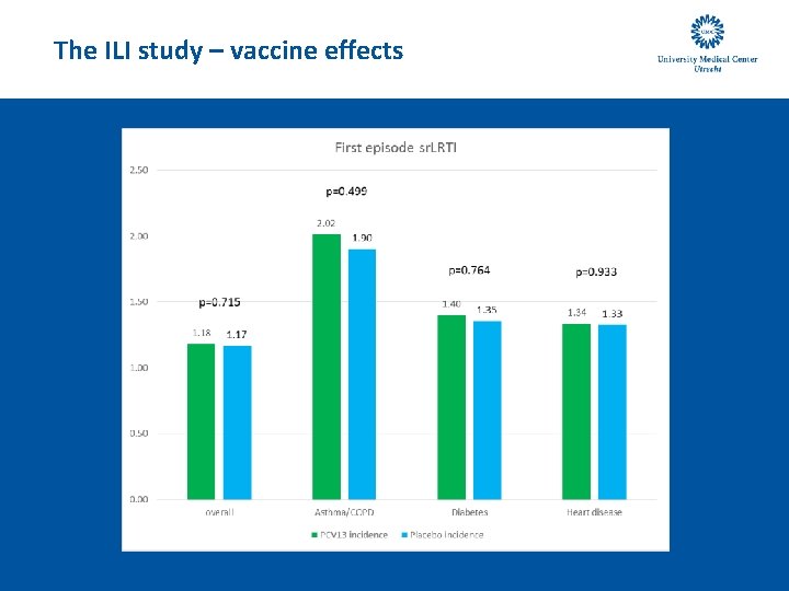 The ILI study – vaccine effects 