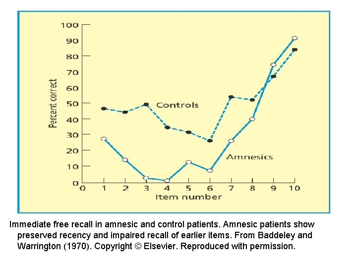 Immediate free recall in amnesic and control patients. Amnesic patients show preserved recency and