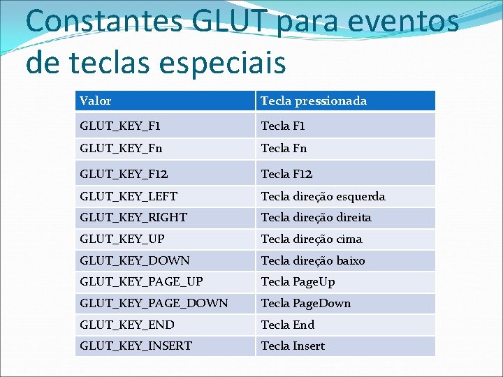 Constantes GLUT para eventos de teclas especiais Valor Tecla pressionada GLUT_KEY_F 1 Tecla F