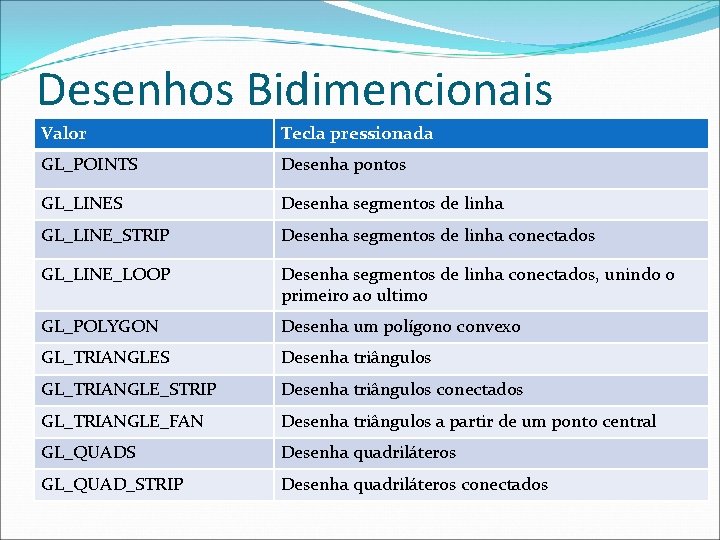 Desenhos Bidimencionais Valor Tecla pressionada GL_POINTS Desenha pontos GL_LINES Desenha segmentos de linha GL_LINE_STRIP