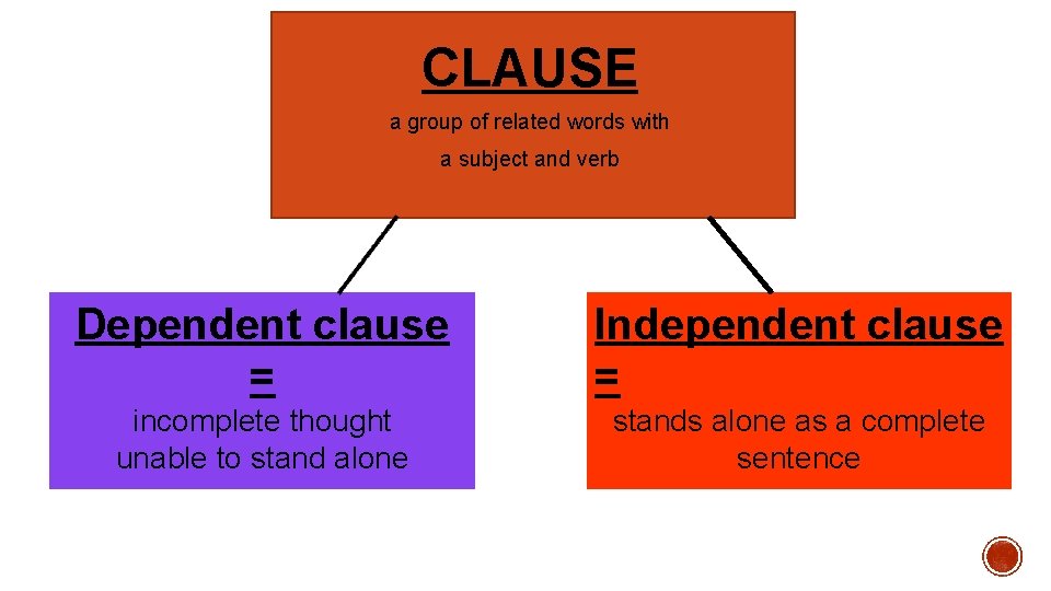 CLAUSE a group of related words with a subject and verb Dependent clause =