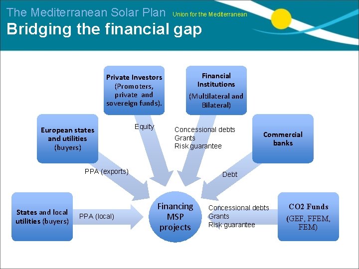 The Mediterranean Solar Plan Union for the Mediterranean Bridging the financial gap Private Investors