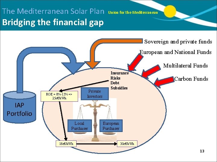 The Mediterranean Solar Plan Union for the Mediterranean Bridging the financial gap Sovereign and